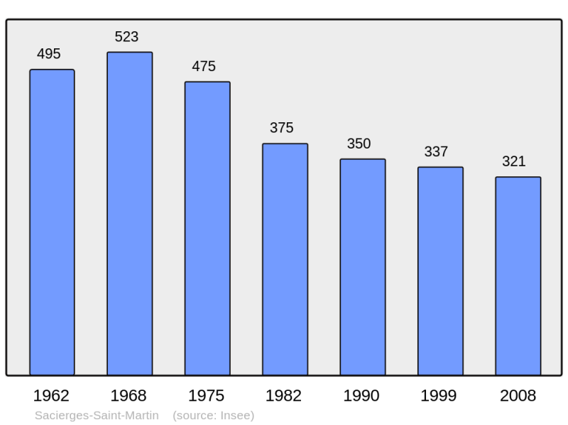 Soubor:Population - Municipality code 36177.png