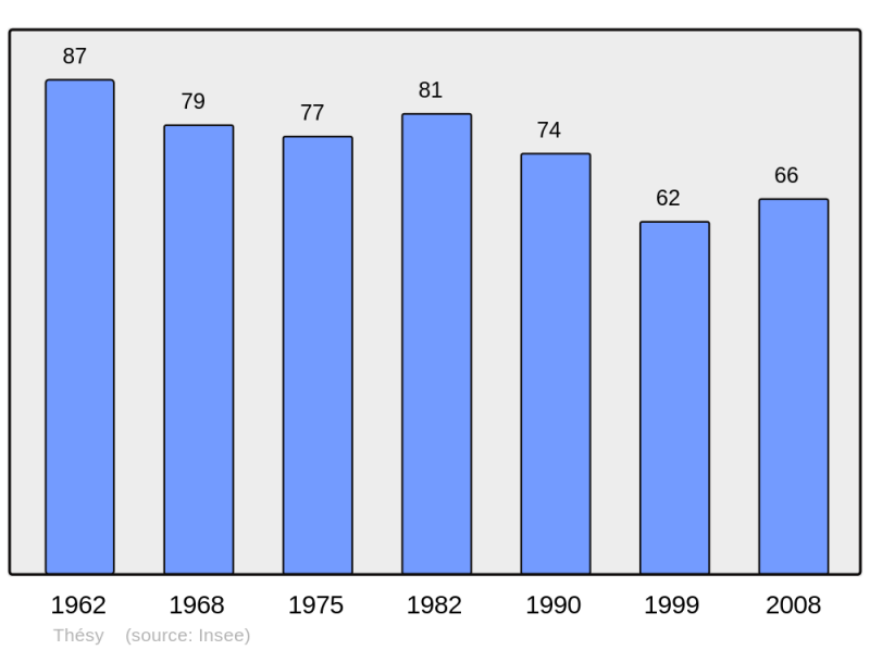Soubor:Population - Municipality code 39529.png