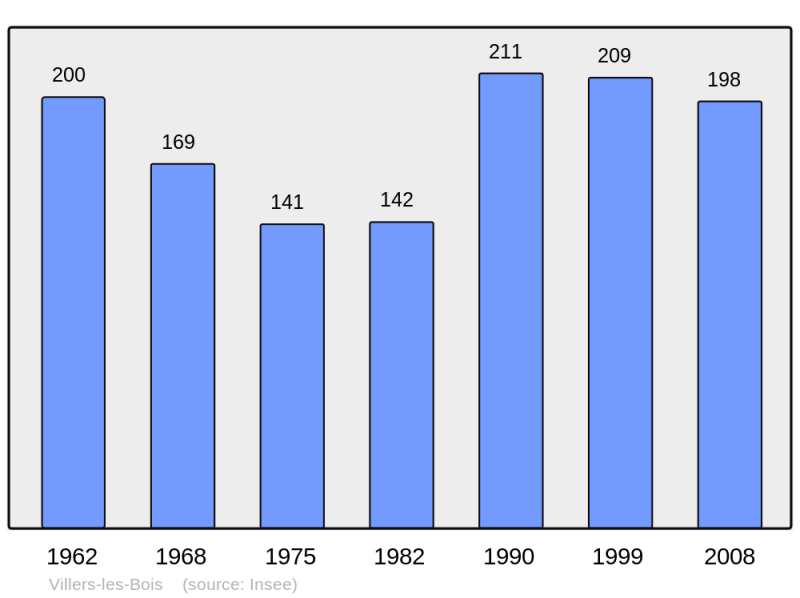 Soubor:Population - Municipality code 39570.png