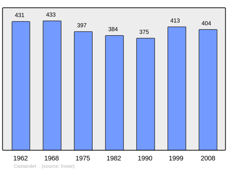 Soubor:Population - Municipality code 40070.png