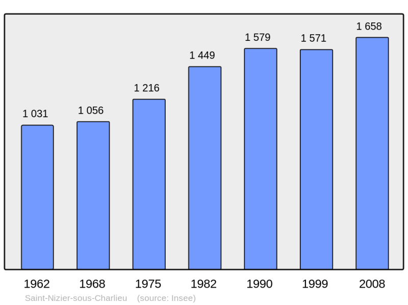 Soubor:Population - Municipality code 42267.png