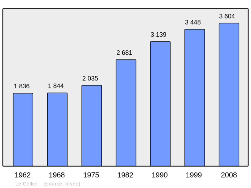 Soubor:Population - Municipality code 44028.png