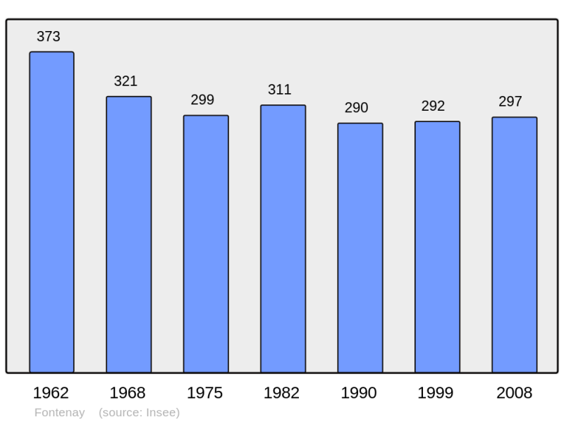 Soubor:Population - Municipality code 50189.png