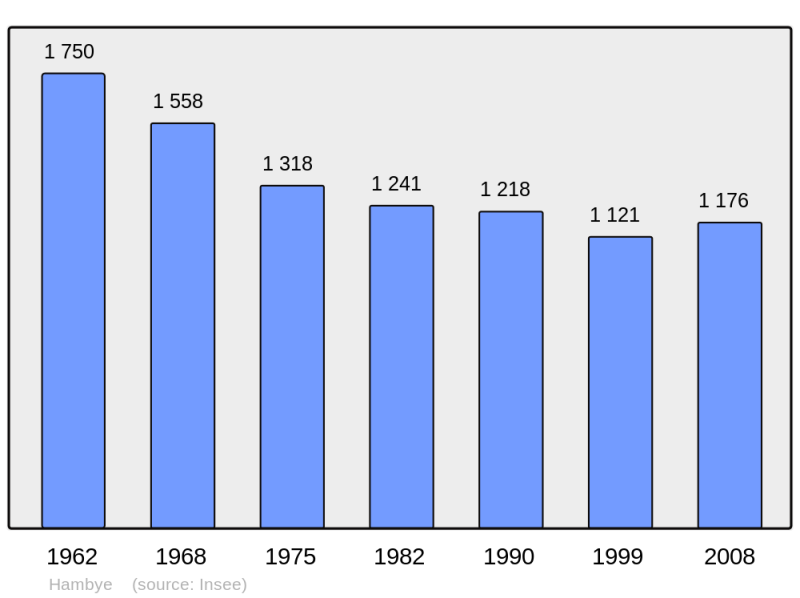 Soubor:Population - Municipality code 50228.png