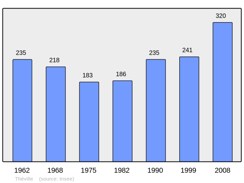 Soubor:Population - Municipality code 50596.png