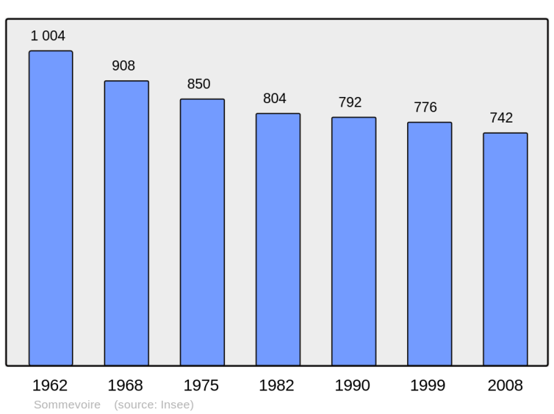 Soubor:Population - Municipality code 52479.png