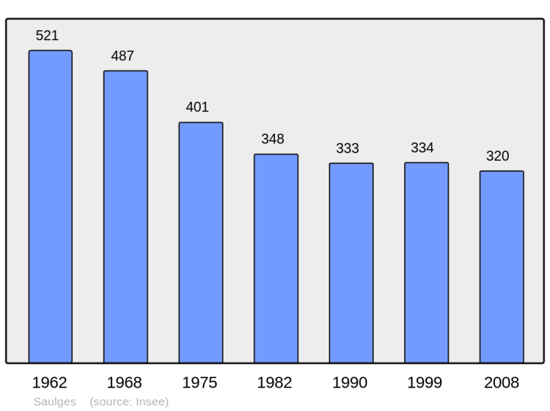 Soubor:Population - Municipality code 53257.png