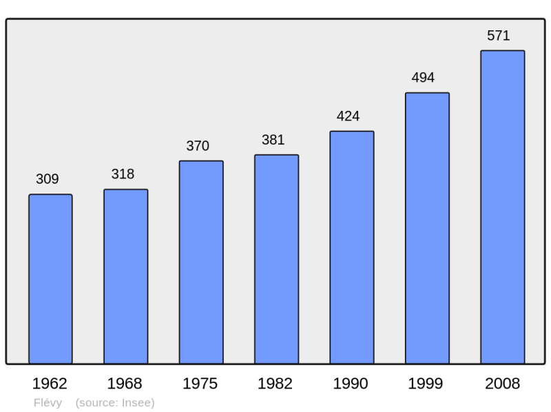 Soubor:Population - Municipality code 57219.png