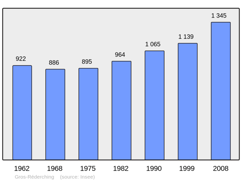 Soubor:Population - Municipality code 57261.png
