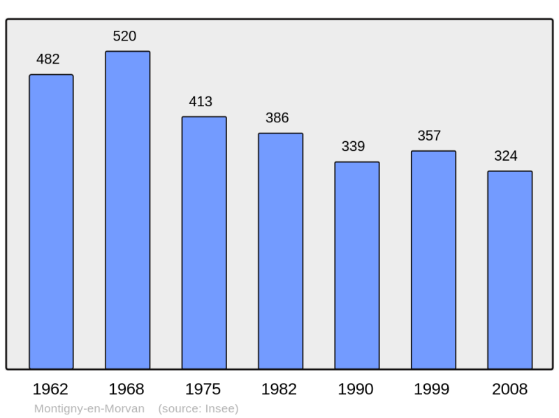 Soubor:Population - Municipality code 58177.png