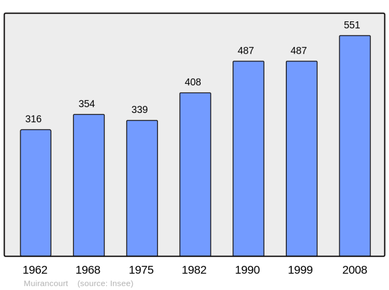 Soubor:Population - Municipality code 60443.png