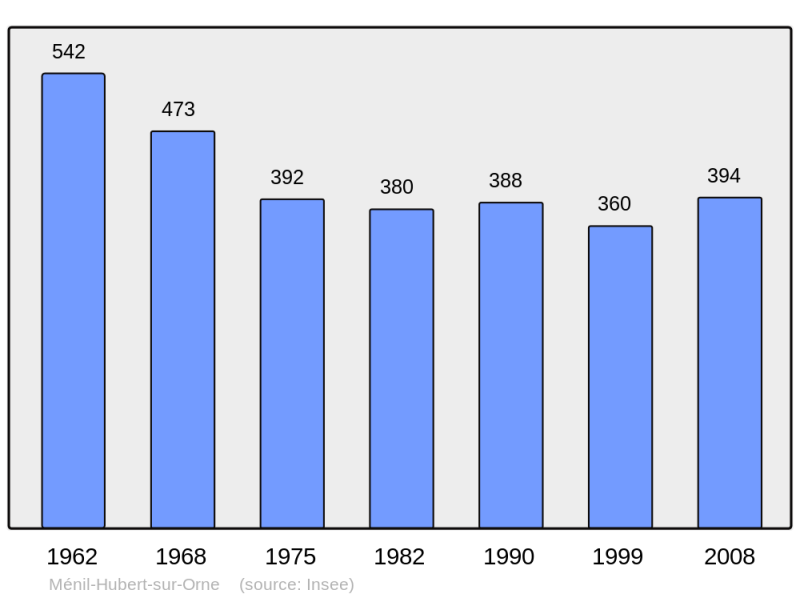 Soubor:Population - Municipality code 61269.png