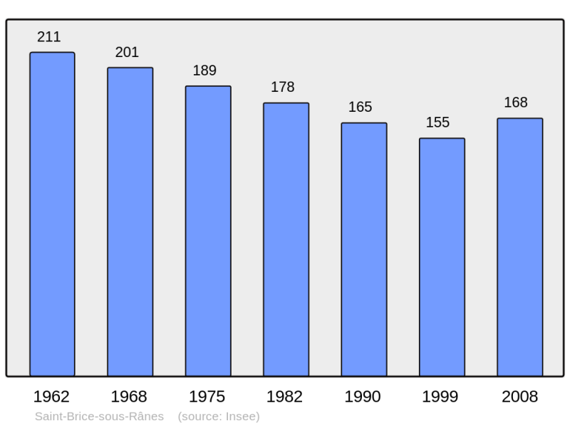 Soubor:Population - Municipality code 61371.png