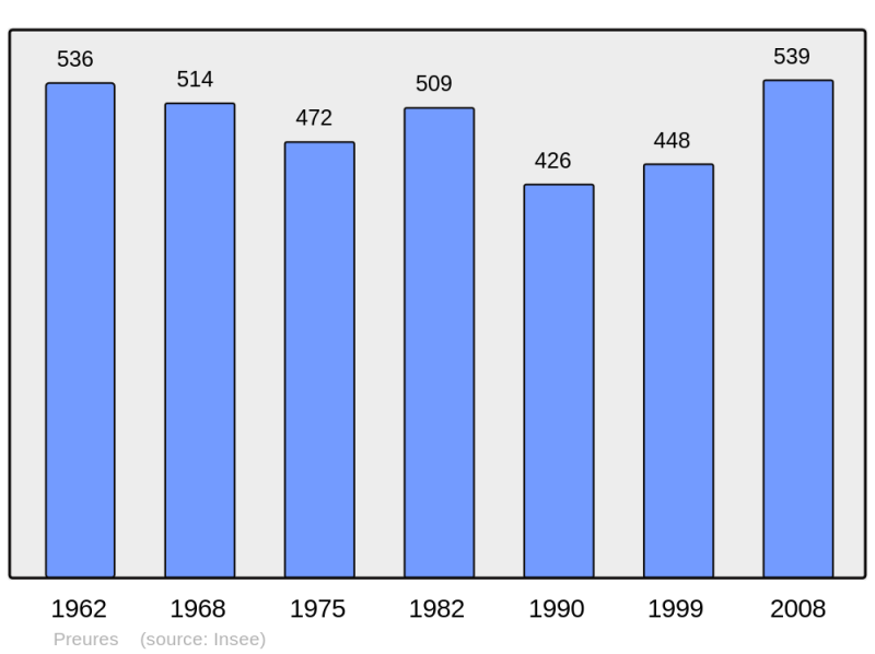 Soubor:Population - Municipality code 62670.png