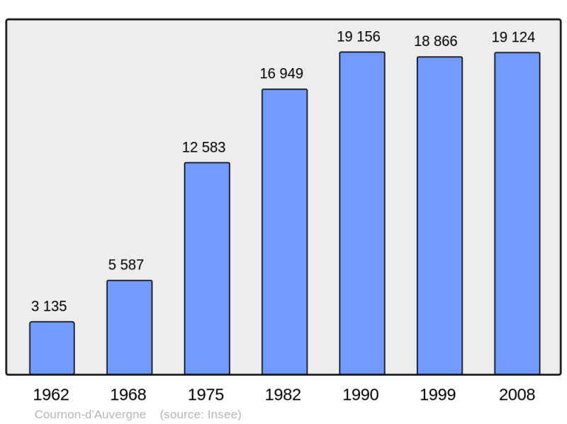 Soubor:Population - Municipality code 63124.png