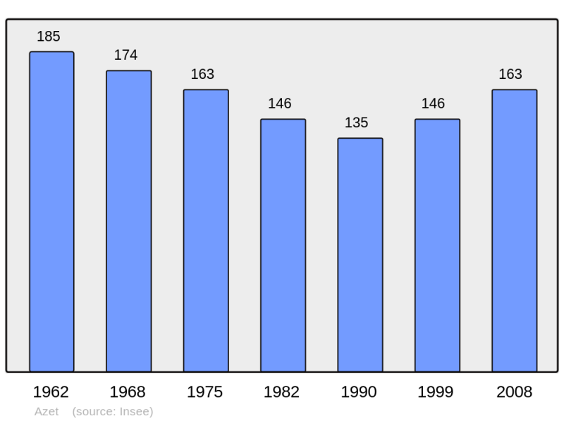 Soubor:Population - Municipality code 65058.png