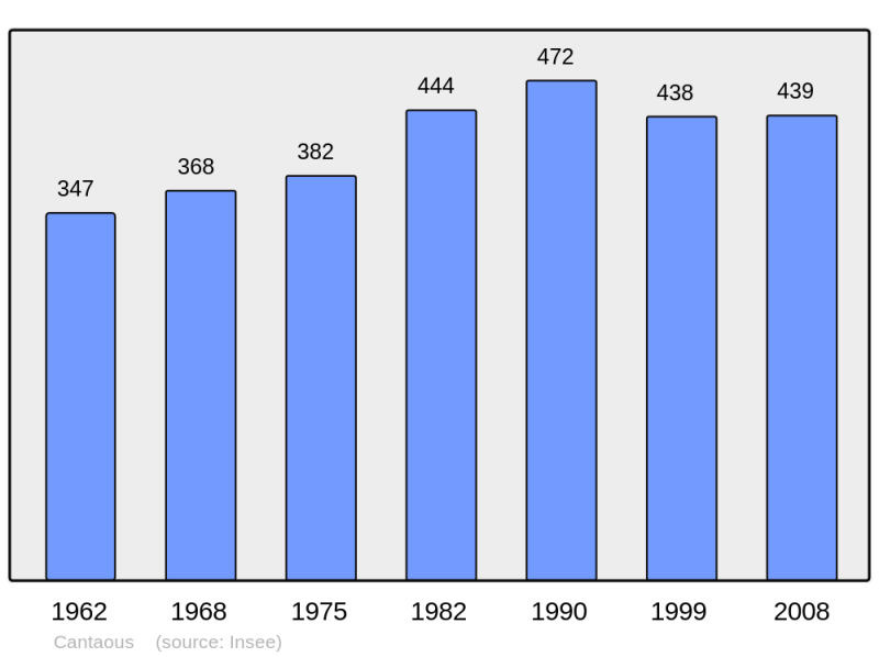 Soubor:Population - Municipality code 65482.png