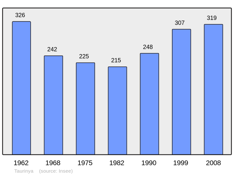 Soubor:Population - Municipality code 66204.png