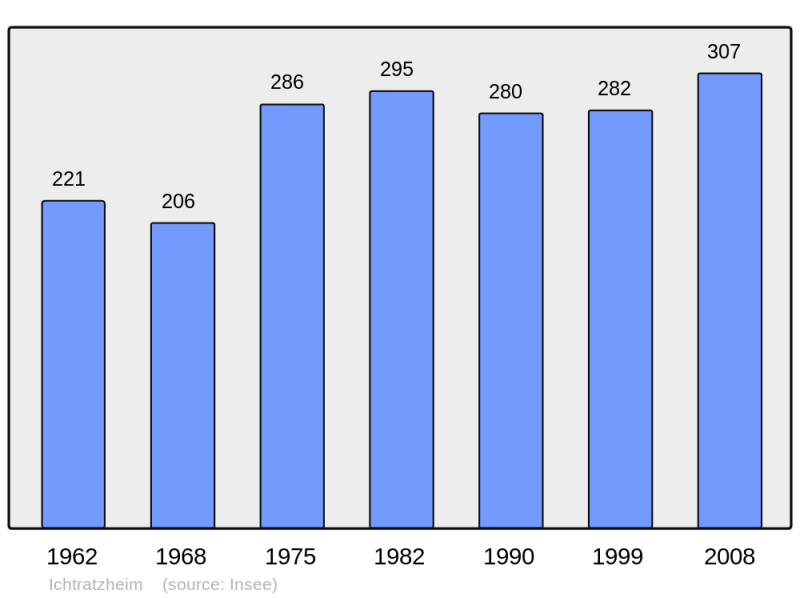 Soubor:Population - Municipality code 67217.png