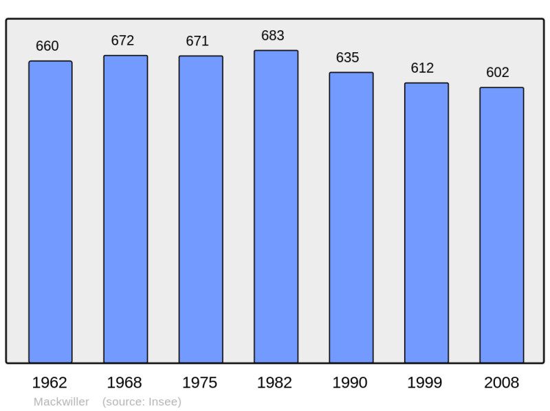 Soubor:Population - Municipality code 67278.png