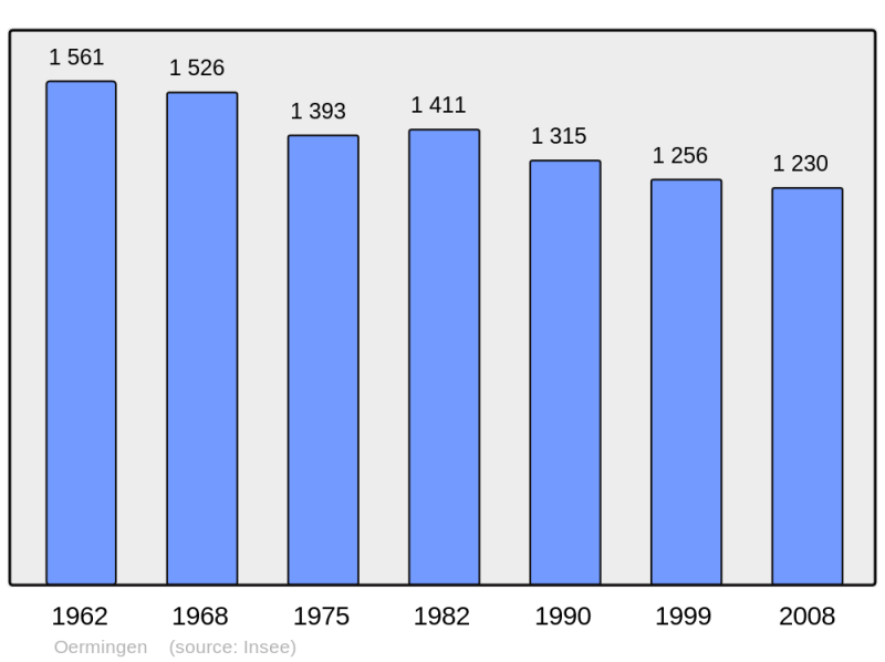 Soubor:Population - Municipality code 67355.png