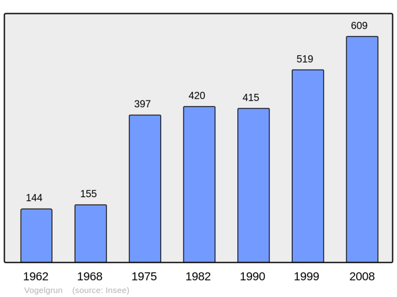 Soubor:Population - Municipality code 68351.png