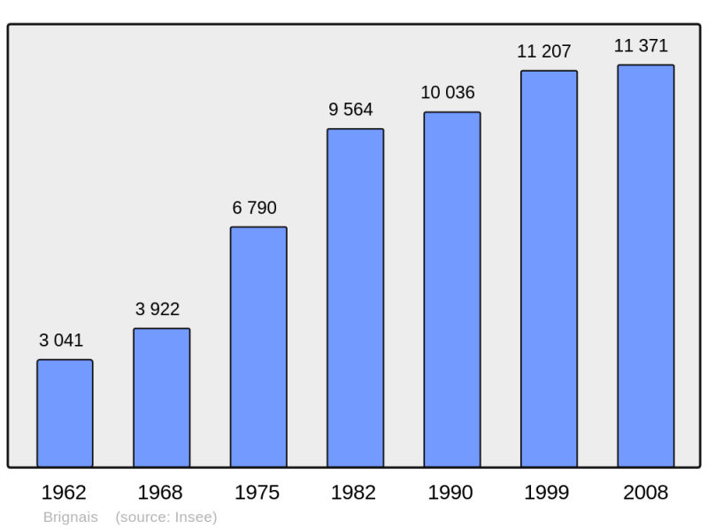 Soubor:Population - Municipality code 69027.png
