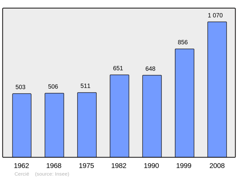 Soubor:Population - Municipality code 69036.png
