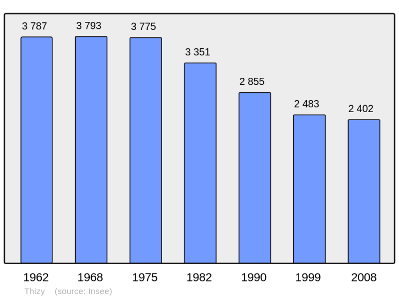 Soubor:Population - Municipality code 69248.png