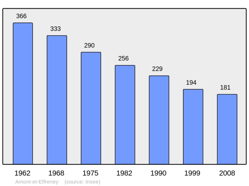 Soubor:Population - Municipality code 70016.png