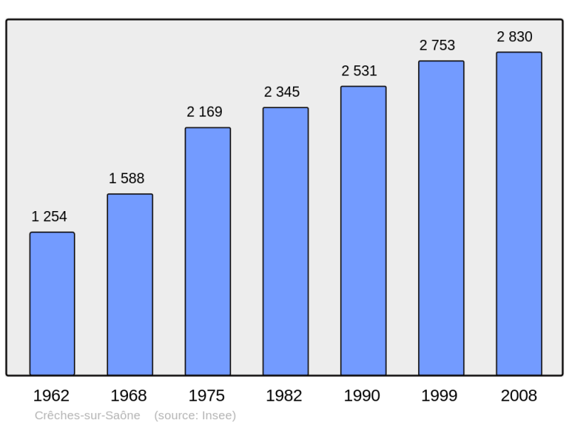 Soubor:Population - Municipality code 71150.png