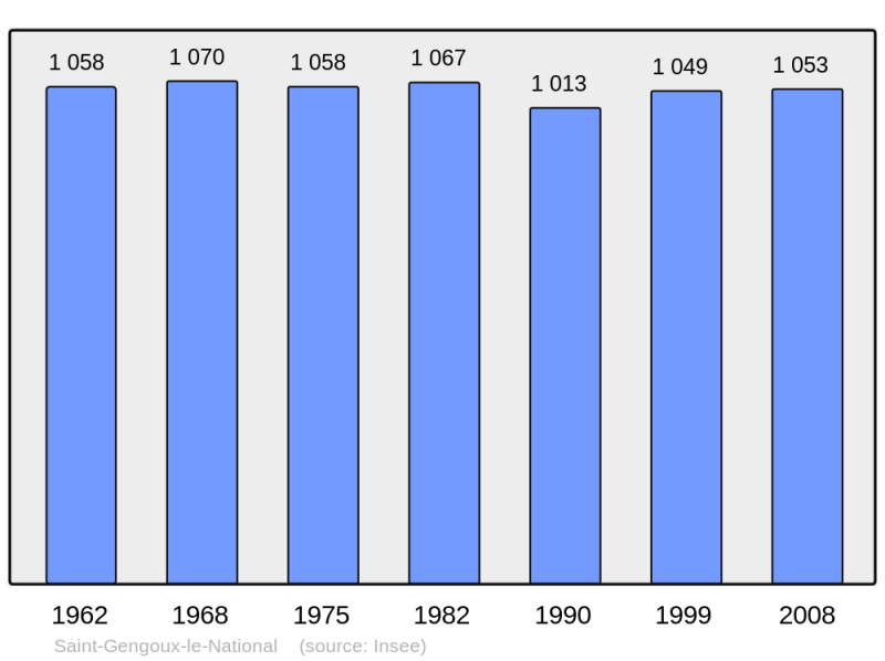 Soubor:Population - Municipality code 71417.png