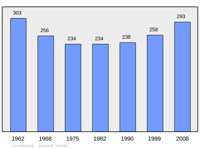 Soubor:Population - Municipality code 71582.png