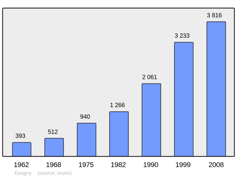 Soubor:Population - Municipality code 74112.png