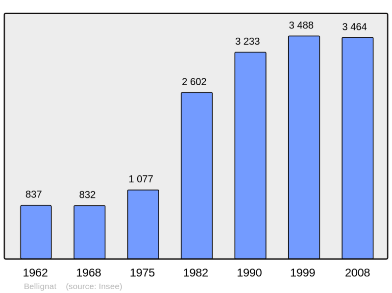 Soubor:Population - Municipality code 01031.png