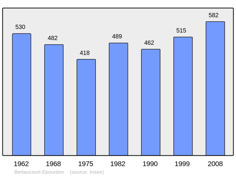 Soubor:Population - Municipality code 02074.png