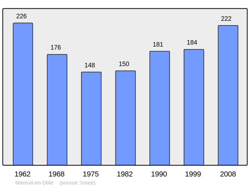 Soubor:Population - Municipality code 02462.png