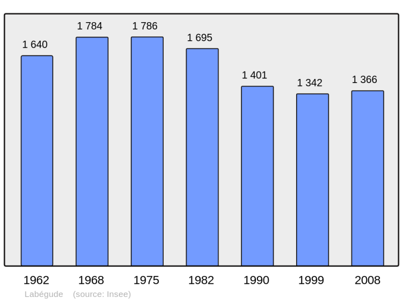 Soubor:Population - Municipality code 07116.png