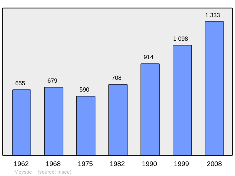 Soubor:Population - Municipality code 07157.png