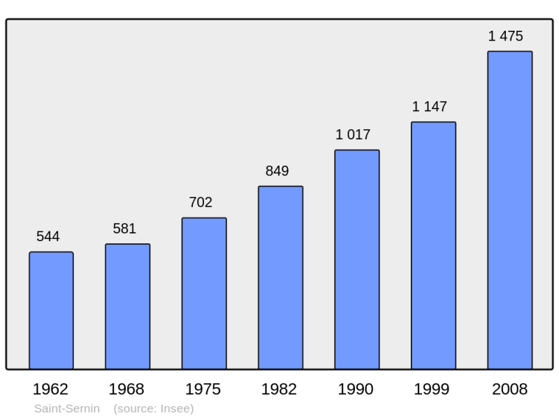Soubor:Population - Municipality code 07296.png