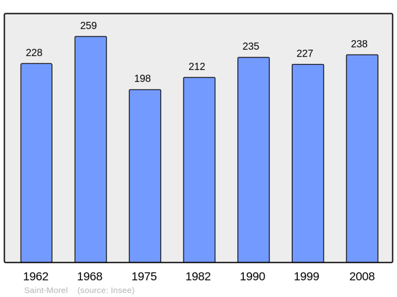 Soubor:Population - Municipality code 08392.png