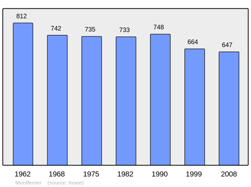 Soubor:Population - Municipality code 09206.png
