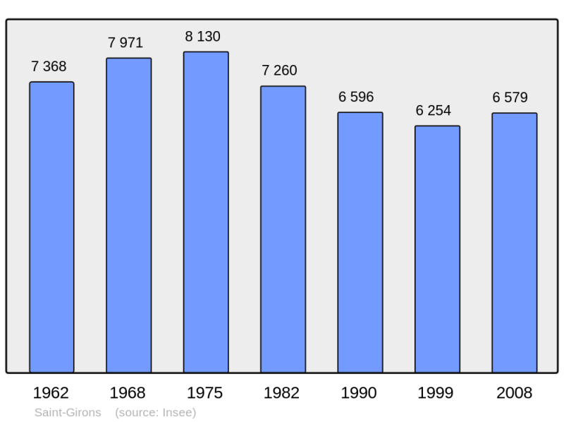 Soubor:Population - Municipality code 09261.png