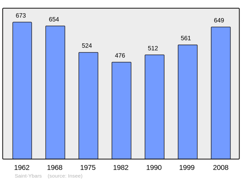 Soubor:Population - Municipality code 09277.png