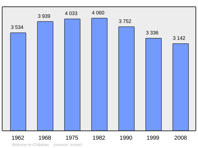 Soubor:Population - Municipality code 10064.png