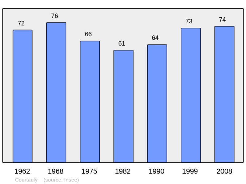 Soubor:Population - Municipality code 11107.png