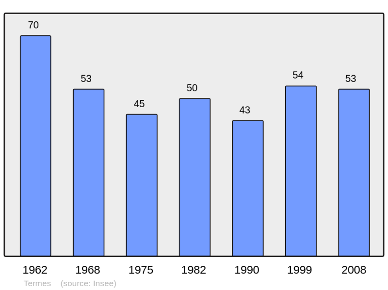 Soubor:Population - Municipality code 11388.png