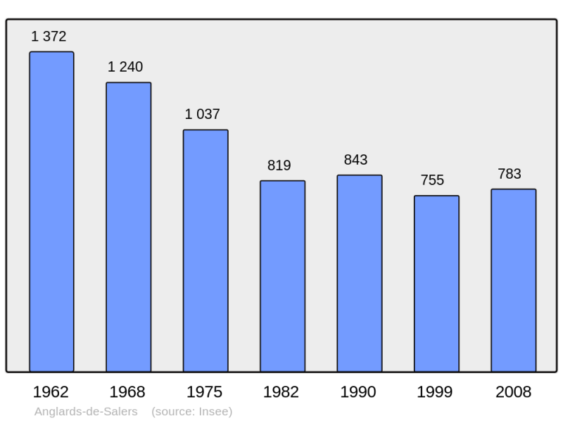 Soubor:Population - Municipality code 15006.png
