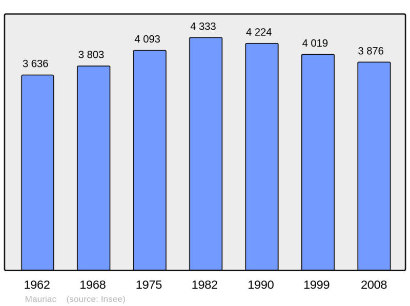 Soubor:Population - Municipality code 15120.png