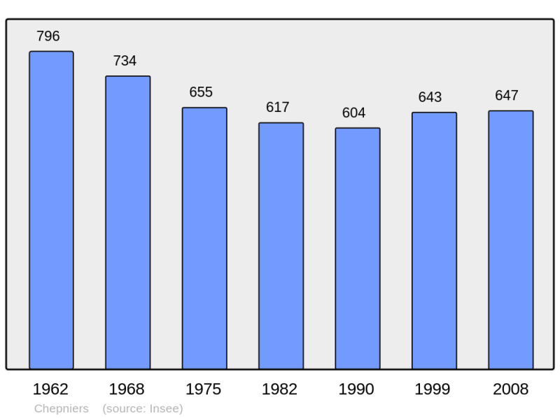 Soubor:Population - Municipality code 17099.png